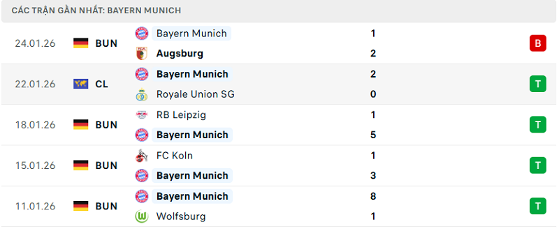 Phong độ Bayern Munich 5 trận đã qua