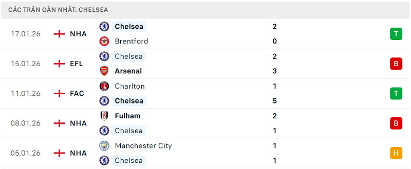 Phong độ Chelsea 5 trận đã qua