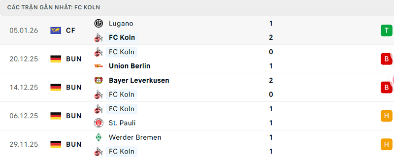 Phong độ FC Koln 5 trận đã qua