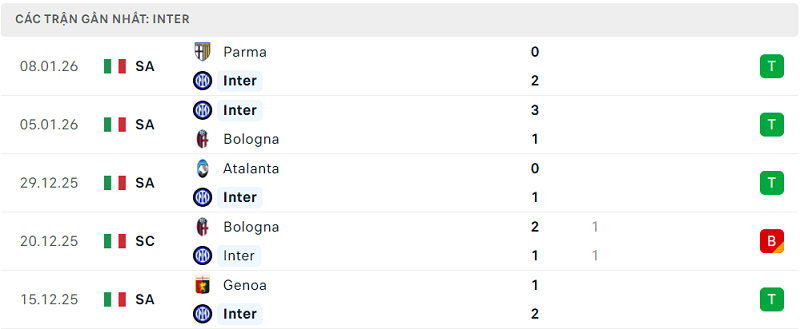 Phong độ Inter 5 trận đã qua
