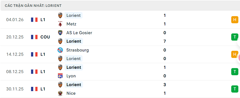 Phong độ Lorient 5 trận đã qua