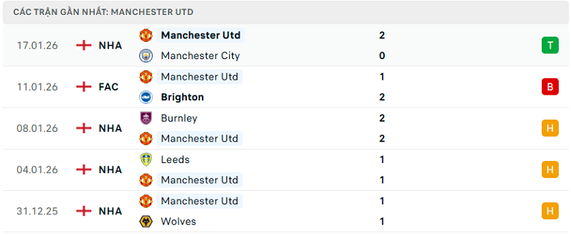 Phong độ Manchester Utd 5 trận đã qua