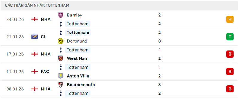 Phong độ Tottenham 5 trận đã qua