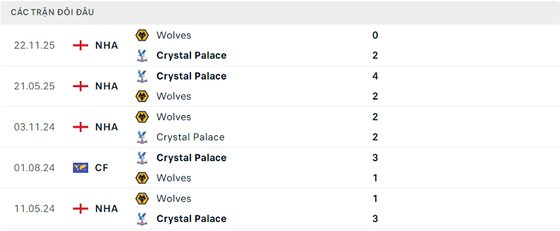 Lịch sử đối đầu Crystal Palace vs Wolves