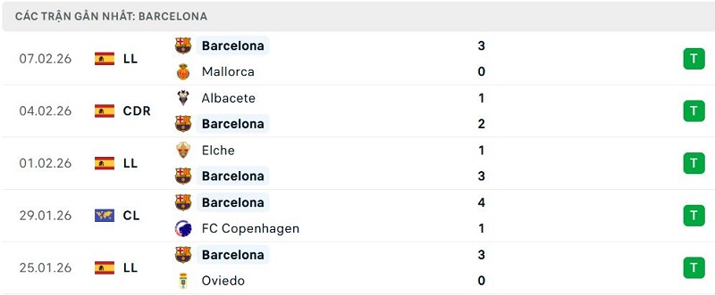 Phong độ Barcelona 5 trận đã qua