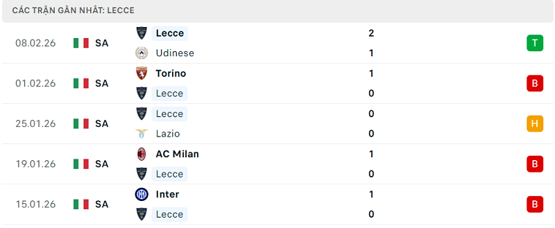 Phong độ Lecce 5 trận đã qua