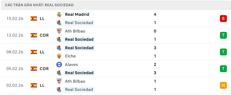 Phong độ Real Sociedad 5 trận đã qua