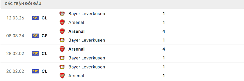 Lịch sử đối đầu Arsenal vs Bayer Leverkusen