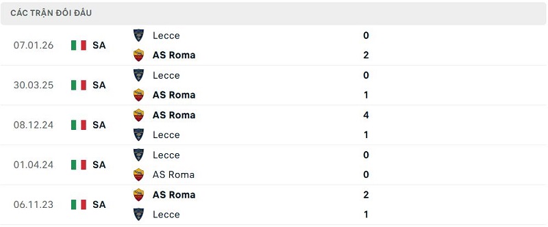 Lịch sử đối đầu AS Roma vs Lecce