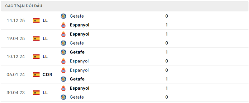 Lịch sử đối đầu Espanyol vs Getafe