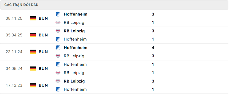 Lịch sử đối đầu RB Leipzig vs Hoffenheim