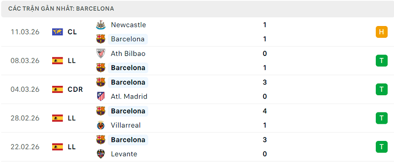 Phong độ Barcelona 5 trận đã qua