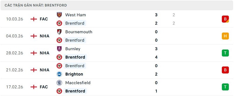 Phong độ Brentford 5 trận đã qua