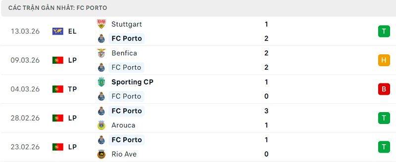 Phong độ FC Porto 5 trận đã qua