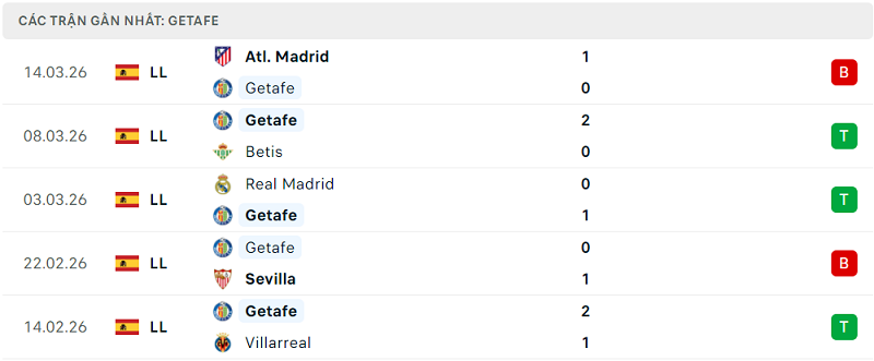 Phong độ Getafe 5 trận đã qua