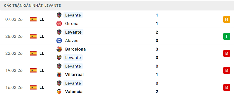 Phong độ Levante 5 trận đã qua