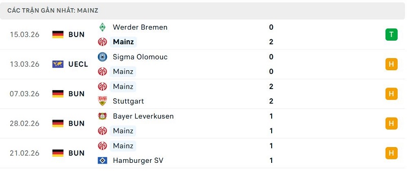 Phong độ Mainz 5 trận đã qua