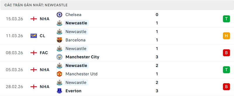 Phong độ Newcastle 5 trận đã qua