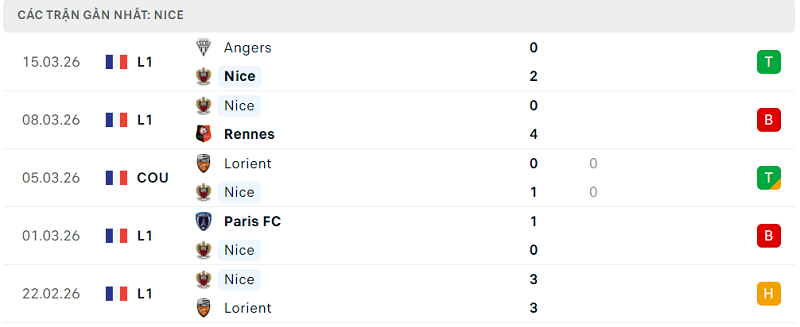 Phong độ Nice 5 trận đã qua