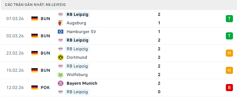 Phong độ RB Leipzig 5 trận đã qua