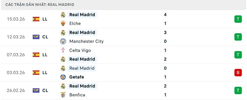 Phong độ Real Madrid 5 trận đã qua