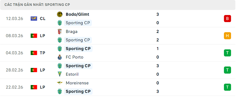 Phong độ Sporting CP 5 trận đã qua