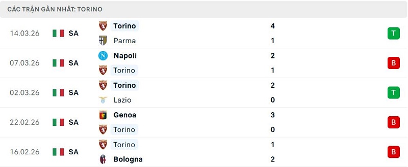 Phong độ Torino 5 trận đã qua