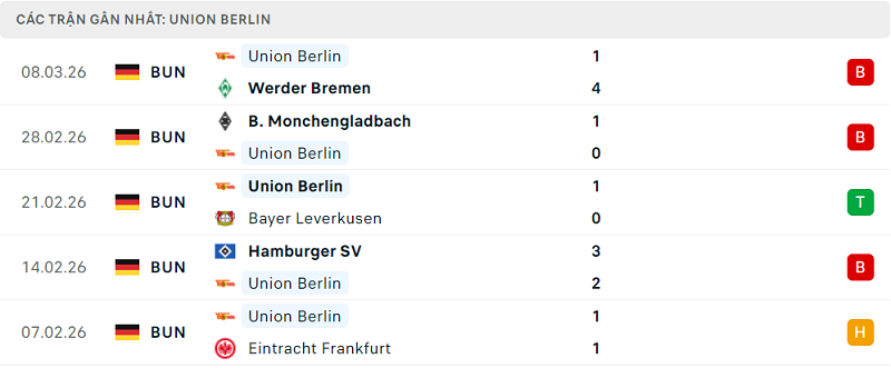 Phong độ Union Berlin 5 trận đã qua