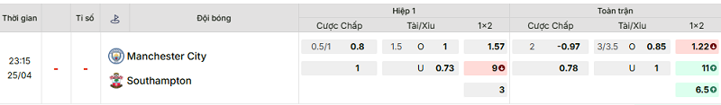Bảng kèo mới nhất trận Manchester City vs Southampton