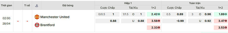 Bảng kèo mới nhất trận Manchester Utd vs Brentford