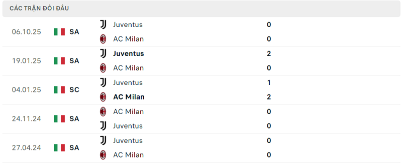 Lịch sử đối đầu AC Milan vs Juventus