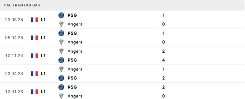 Lịch sử đối đầu Angers vs PSG