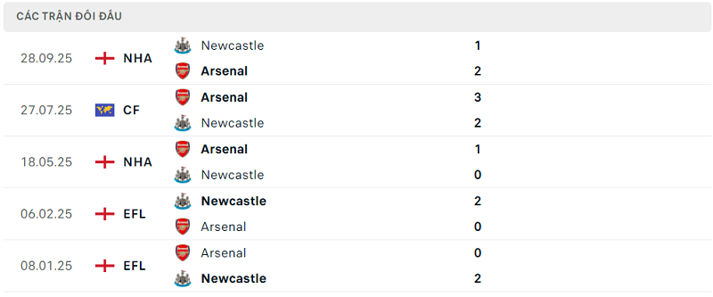 Lịch sử đối đầu Arsenal vs Newcastle