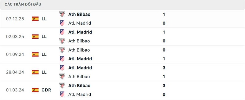 Lịch sử đối đầu Atl. Madrid vs Ath Bilbao
