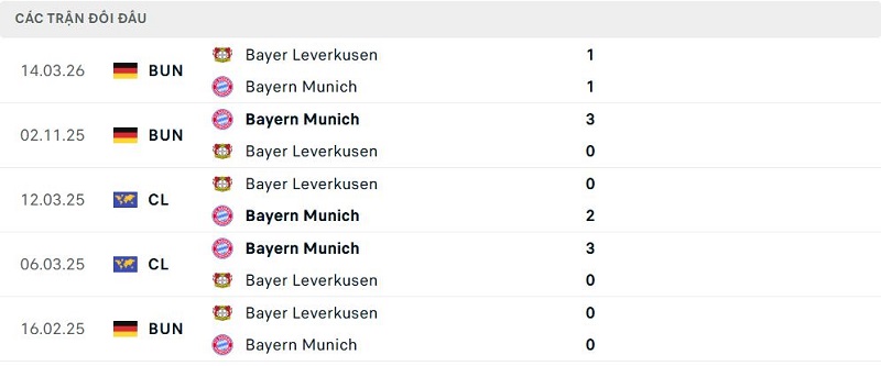 Lịch sử đối đầu Bayer Leverkusen vs Bayern Munich