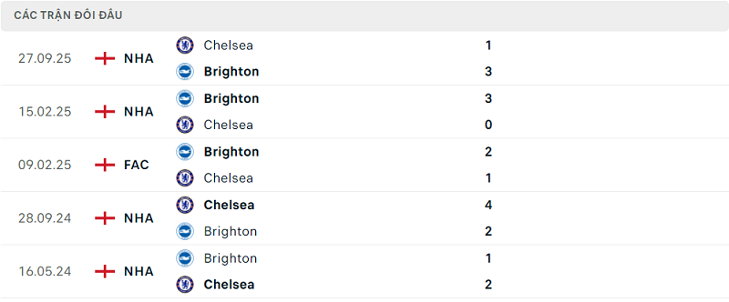 Lịch sử đối đầu Brighton vs Chelsea