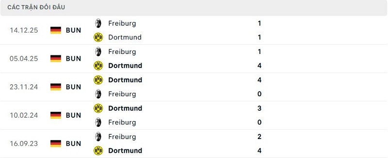 Lịch sử đối đầu Dortmund vs Freiburg