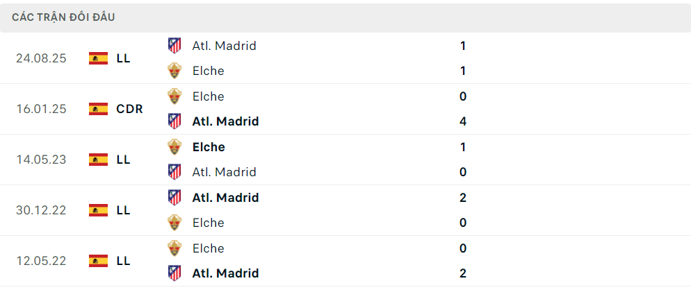 Lịch sử đối đầu Elche vs Atl. Madrid
