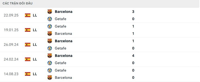 Lịch sử đối đầu Getafe vs Barcelona