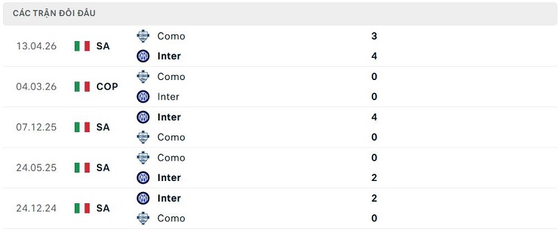 Lịch sử đối đầu Inter vs Como