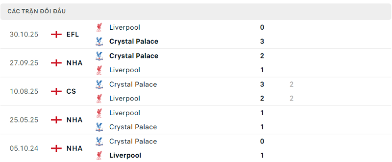 Lịch sử đối đầu Liverpool vs Crystal Palace