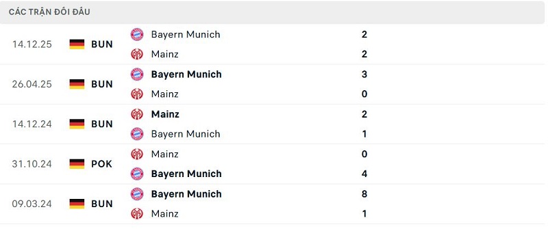 Lịch sử đối đầu Mainz vs Bayern Munich
