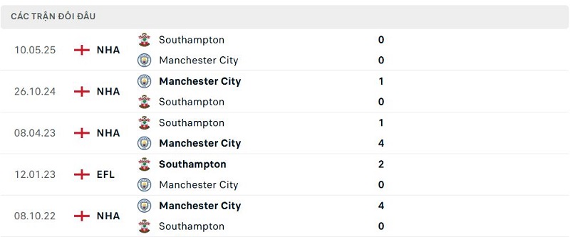 Lịch sử đối đầu Manchester City vs Southampton