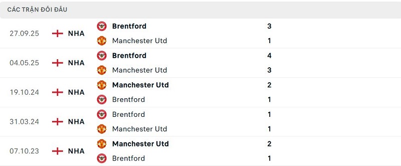 Lịch sử đối đầu Manchester Utd vs Brentford