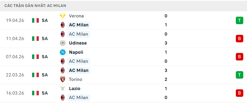 Phong độ AC Milan 5 trận đã qua