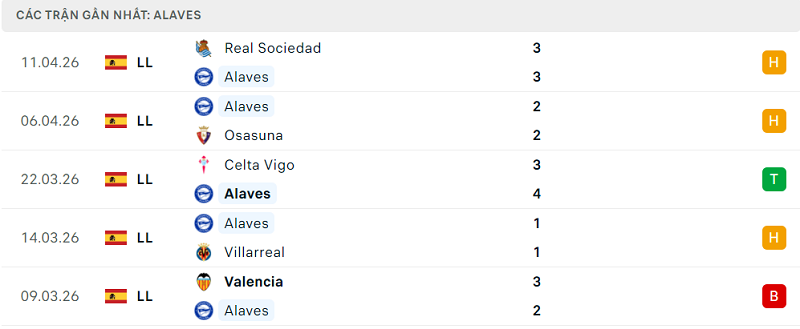 Phong độ Alaves 5 trận đã qua