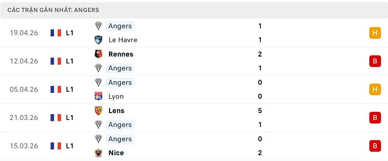 Phong độ Angers 5 trận đã qua