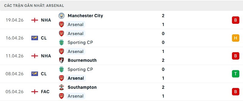 Phong độ Arsenal 5 trận đã qua