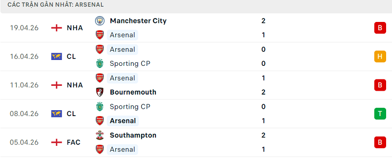 Phong độ Arsenal 5 trận đã qua