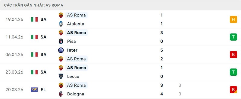 Phong độ AS Roma 5 trận đã qua